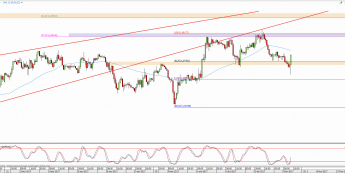 Wykres godzinowy kursu EUR/USD <span> Źródło: TMS Direct <span>