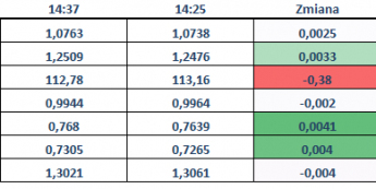 USD pod presją NFP