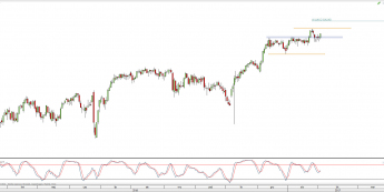 Wykres dzienny CFD na S&P 500 <span> Źródło: TMS Direct <span>