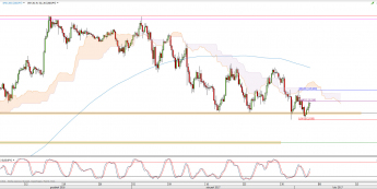Wykres 4-godzinowy kursu USD/JPY <span> Źródło: TMS Direct <span>