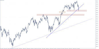 DAX: tonący 13000 się chwyta