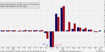 USA: silne odbicie zatrudnienia (raport ADP)