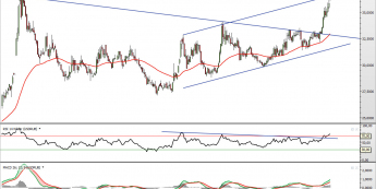 Wykres tygodniowy kursu USD/RUB <span> Źródło: TMS Direct <span>