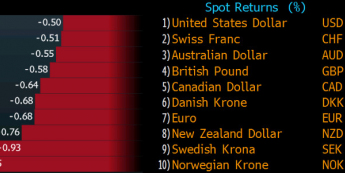 Zmiany porcentowe walut G10 wobec japońskiego jena <span> Źródło: Bloomberg <span>