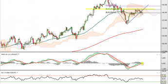 Wykres dzienny kursu EUR/JPY <span> Źródło: TMS Direct <span>