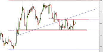 Wykres 4-godzinowy CFD na Oil WTI <span> Źródło: TMS Direct <span>