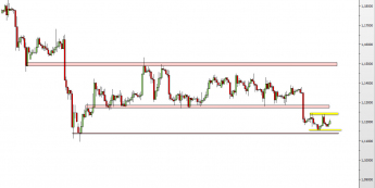 Wykres 4-godzinowy kursu EUR/USD <span> Źródło: TMS Direct <span>