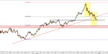 Wykres dzienny kursu USD/CAD <span> Źródło: TMS Direct <span>