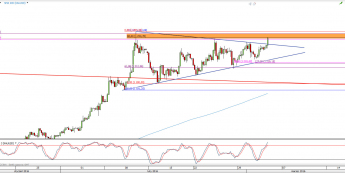 Wykres 4-godzinowy kursu XAU/USD <span> Źródło: TMS Direct <span>