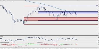Wykres dzienny GBP/CHF; Źródło: TMS Trader