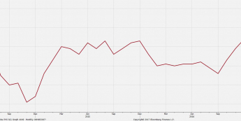 PMI z Eurolandu bez zaskoczeń