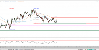 EUR/USD na interwale 4-godzinowym; źródło: TMS Direction