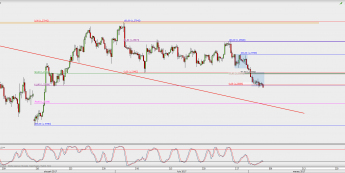 Wykres 4-godzinowy GBP/USD; Źródło: TMS Direct