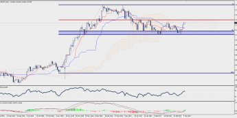 Wykres dzienny USD/JPY; Źródło: TMS Trader