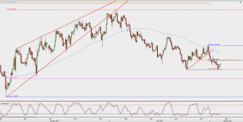 Wykres 4-godzinowy EUR/USD; Źródło: TMS Direct