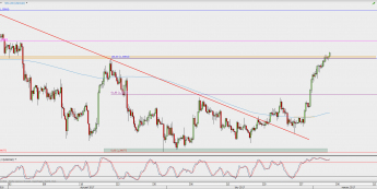 Wykres 4-godzinowy USD/CAD; Źródło: TMS Direct