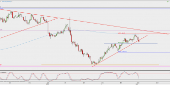 Wykres dzienny XAU/USD; Źródło: TMS Direct