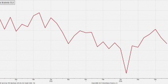 Brytyjski PMI dla usług poniżej oczekiwań