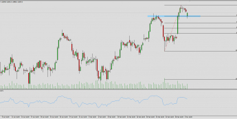 Wykres 4-godzinowy CFD na DAX; Źródło: TMS Trader