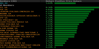 Stopy zwrotu spółek z WIG20. Źródło: Bloomberg