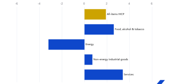 Inflacja w strefie euro przyspiesza: 1,9% r/r
