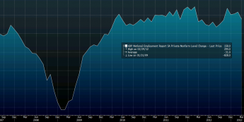 Raport ADP <span>Źródło: BLOOMBERG<span>