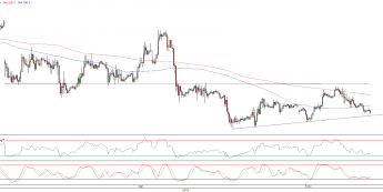 Wykres godzinowy kursu EUR/USD