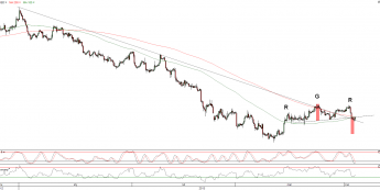 Wykres 4- godzinowy kursu GBP/USD <span>Źródło:TMS Direct<span>