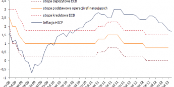 Stopy procentowe ECB i inflacja w strefie euro  <span>Źródło: BLOOMBERG<span>