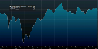 Indeks ISM dla usług <span>Źródło: BLOOMBERG<span>