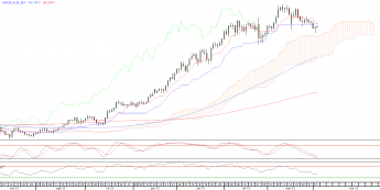 Wykres dzienny kursu USD/JPY <span>Źródło:TMS Direct<span>