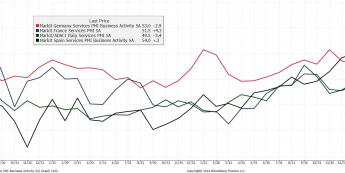 Wykres PMI dla usług w największych gospodarkach strefy euro <span> Źródło: Bloomberg <span>