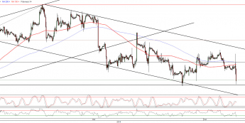 Wykres godzinowy kursu EUR/USD <span>Źródło:TMS Direct<span>