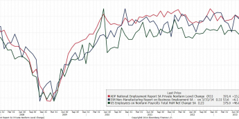 Raport ADP, NFP i subineks zatrudnienia w ISM dla usług <span>Źródło: BLOOMBERG<span>