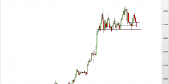 Wykres dzienny kursu USD/CAD <span> Źródło: TMS Direct <span>