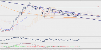 Wykres dzienny GBP/JPY; Źródło: TMS Trader