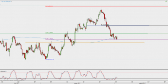 Wykres 4-godzinowy EUR/USD; Źródło: TMS Direct