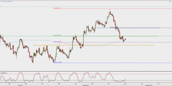 Wykres 4-godzinowy EUR/USD; Źródło: TMS Direct