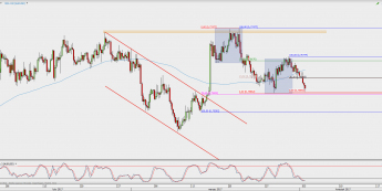 Wykres 4-godzinowy AUD/USD; Źródło: TMS Direct