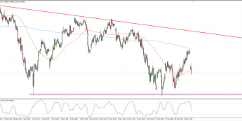 Wykres godzinowy CFD na DAX; Źródło: TMS Connect