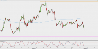 Wykres godzinowy EUR/USD; Źródło: TMS Direct