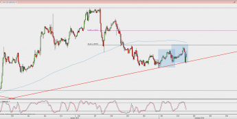 Wykres godzinowy GBP/USD; Źródło: TMS Direct
