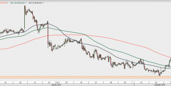 EUR/USD - wykres 1H; Źródło: TMSDirect