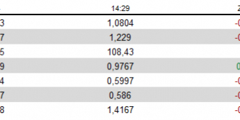 FX ignoruje NFP, rynek akcji wycenia bieżące wydarzenia