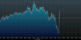 Wykres tickowy kursu EUR/USD <span>(Źródło: Bloomberg)<span>