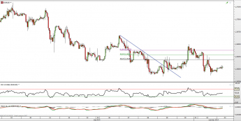 Wykres godzinowy kursu EUR/USD <span> Źródło: TMS Direct <span>