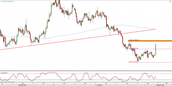 Wykres 4-godzinowy kursu XAU/USD <span> Źródło: TMS Direct <span>