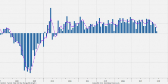 Zmiana zatrudnienia poza rolnictwem USA <span>Źródło:Bloomberg<span>