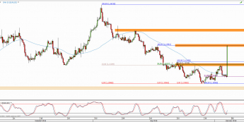Wykres 4-godzinowy kursu EUR/USD <span> Źródło: TMS Direct <span>
