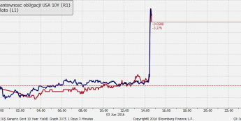 Rentownośc 10-latek USA vs złoto - wykres 3-minutowy <span> Źródło: Bloomberg <span>